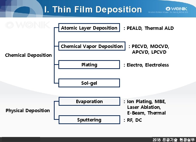 I. Thin Film Deposition Atomic Layer Deposition Chemical Vapor Deposition Chemical Deposition Plating :