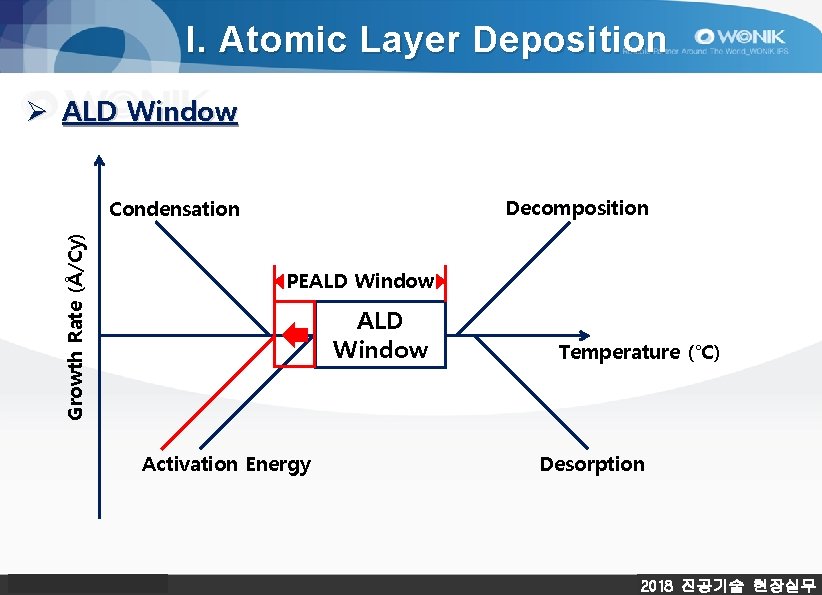 I. Atomic Layer Deposition Ø ALD Window Decomposition Growth Rate (Å/Cy) Condensation PEALD Window