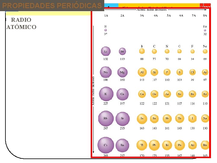 PROPIEDADES PERIÓDICAS 13 Tema: RADIO ATÓMICO 1 Física y química. 1º de bachillerato 