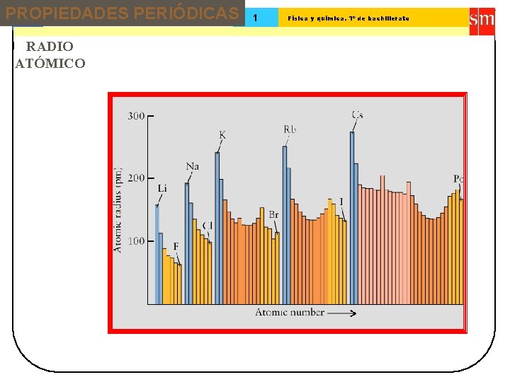 PROPIEDADES PERIÓDICAS 13 Tema: RADIO ATÓMICO 1 Física y química. 1º de bachillerato 