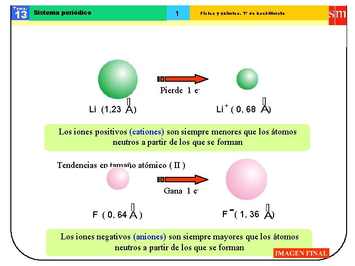 Tema: 13 Sistema periódico 1 Física y química. 1º de bachillerato Pierde 1 e.