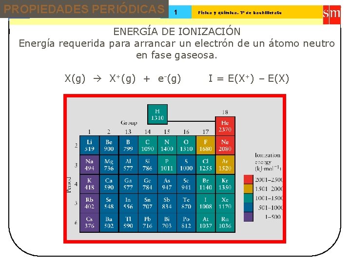 PROPIEDADES PERIÓDICAS 13 Tema: 1 Física y química. 1º de bachillerato ENERGÍA DE IONIZACIÓN