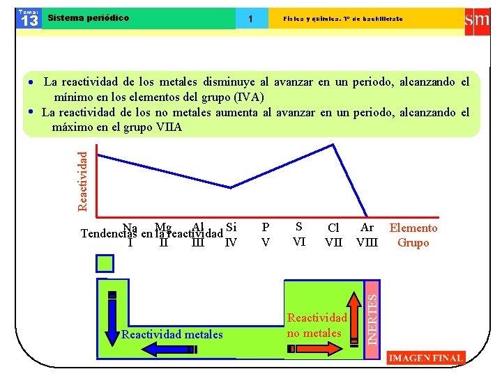 Tema: 13 Sistema periódico 1 Física y química. 1º de bachillerato Reactividad La reactividad