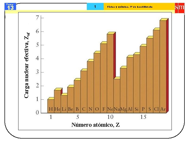 Tema: 13 Física y química. 1º de bachillerato Carga nuclear efectiva, Zef 1 Número