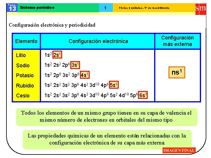 Tema: 13 Sistema periódico 1 Física y química. 1º de bachillerato Configuración electrónica y