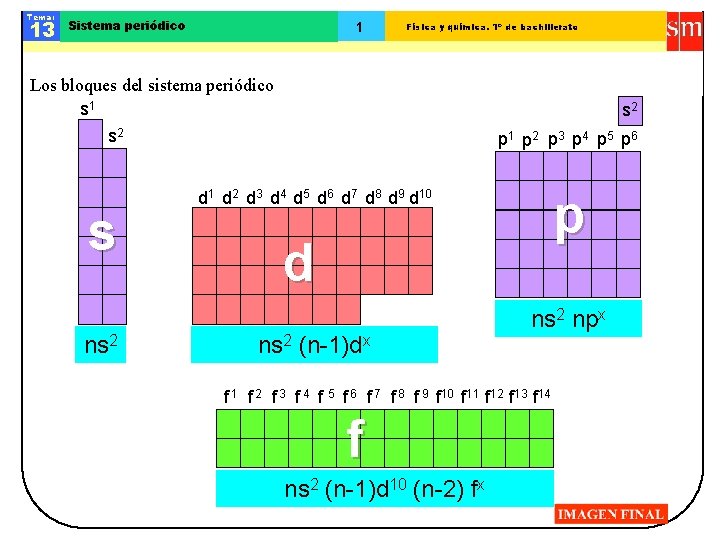 Tema: 13 Sistema periódico 1 Física y química. 1º de bachillerato Los bloques del