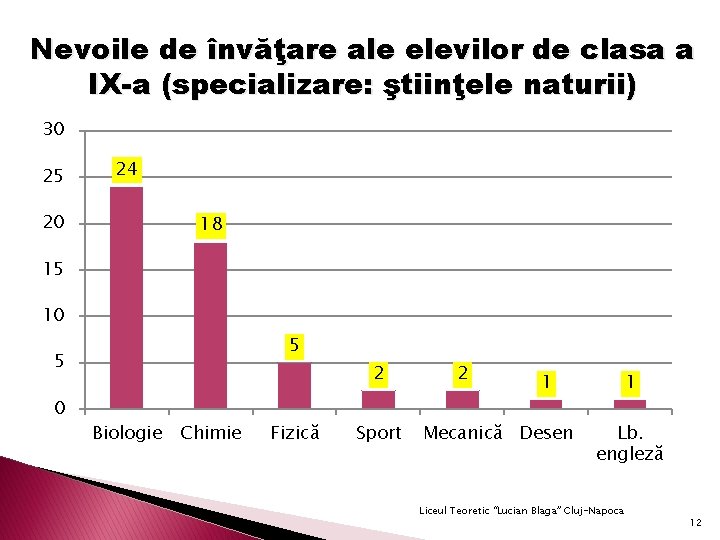 Nevoile de învăţare ale elevilor de clasa a IX-a (specializare: ştiinţele naturii) 30 25