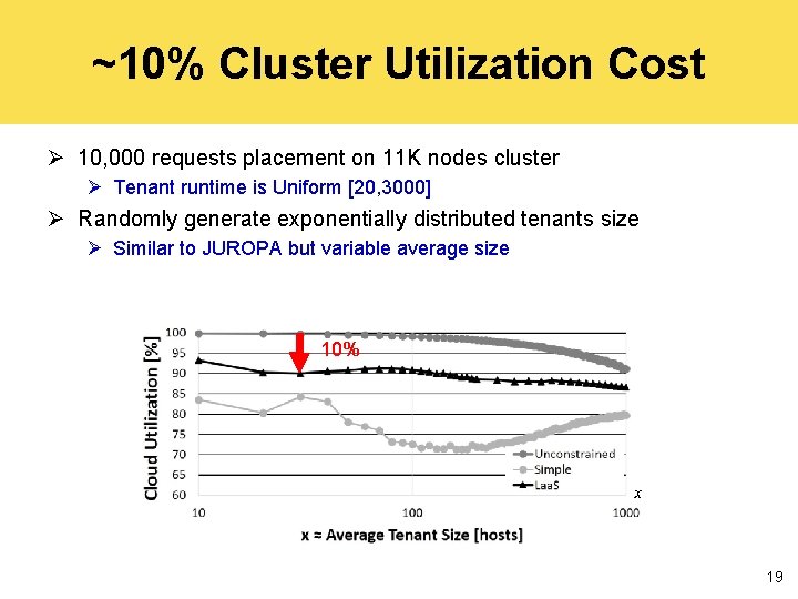 ~10% Cluster Utilization Cost Ø 10, 000 requests placement on 11 K nodes cluster