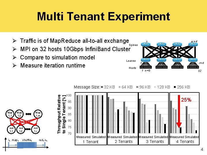Multi Tenant Experiment Ø Ø Traffic is of Map. Reduce all-to-all exchange Spines MPI