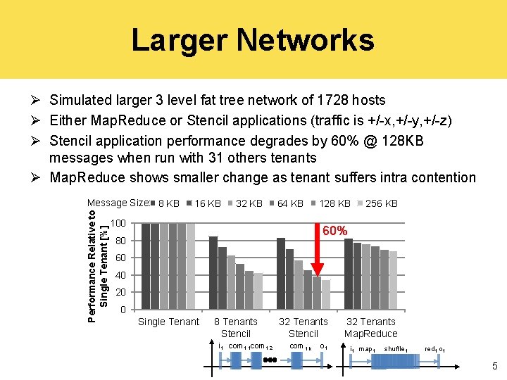 Larger Networks Ø Simulated larger 3 level fat tree network of 1728 hosts Ø