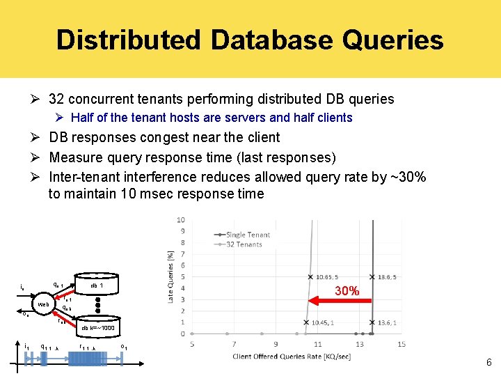 Distributed Database Queries Ø 32 concurrent tenants performing distributed DB queries Ø Half of