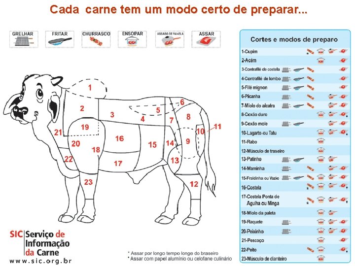 Cada carne tem um modo certo de preparar. . . 