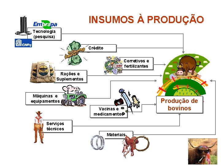 INSUMOS À PRODUÇÃO Tecnologia (pesquisa) Crédito Corretivos e fertilizantes Rações e Suplementos Máquinas e