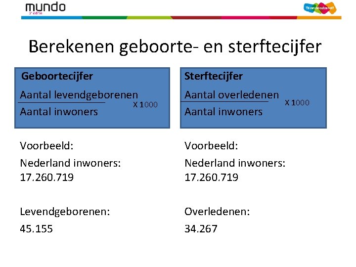 Berekenen geboorte- en sterftecijfer Geboortecijfer Sterftecijfer Aantal levendgeborenen X 1000 Aantal inwoners Aantal overledenen