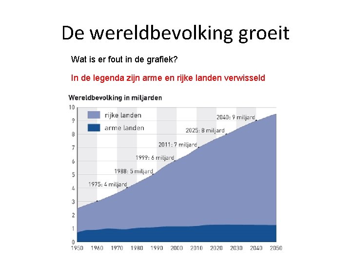 De wereldbevolking groeit Wat is er fout in de grafiek? In de legenda zijn