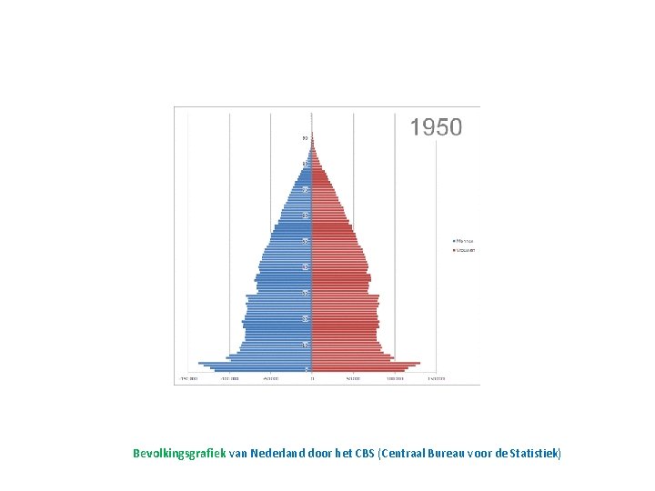 Bevolkingsgrafiek van Nederland door het CBS (Centraal Bureau voor de Statistiek) 