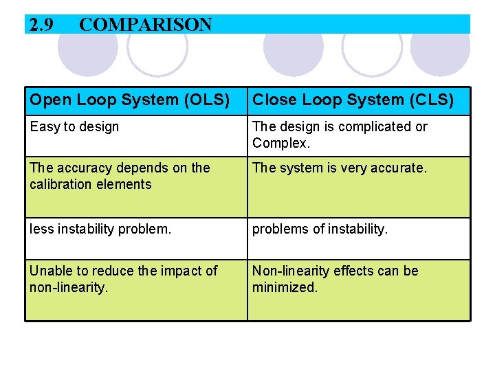 2. 9 COMPARISON Open Loop System (OLS) Close Loop System (CLS) Easy to design