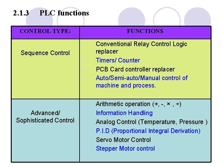 2. 1. 3 PLC functions CONTROL TYPE: FUNCTIONS i. Sequence Control ii. iv. i.