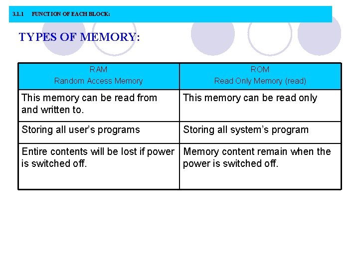 3. 1. 1 FUNCTION OF EACH BLOCK: TYPES OF MEMORY: RAM Random Access Memory