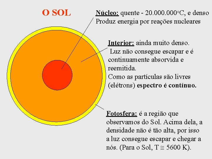 O SOL Núcleo: quente - 20. 000 o. C, e denso Produz energia por