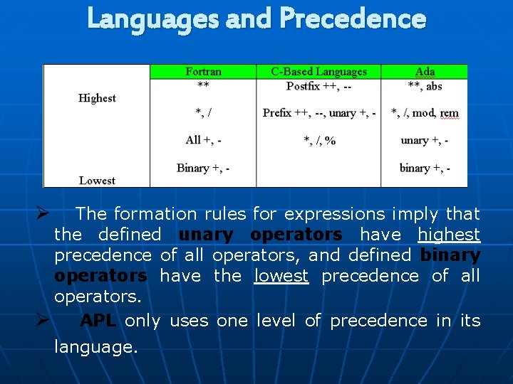 Languages and Precedence Ø The formation rules for expressions imply that the defined unary
