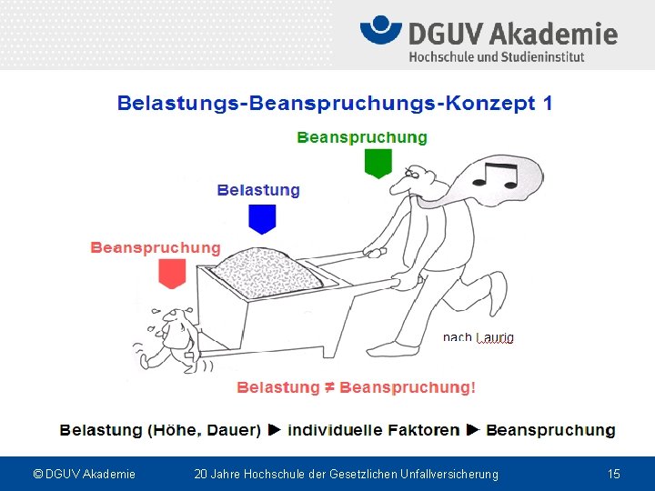 © DGUV Akademie 20 Jahre Hochschule der Gesetzlichen Unfallversicherung 15 