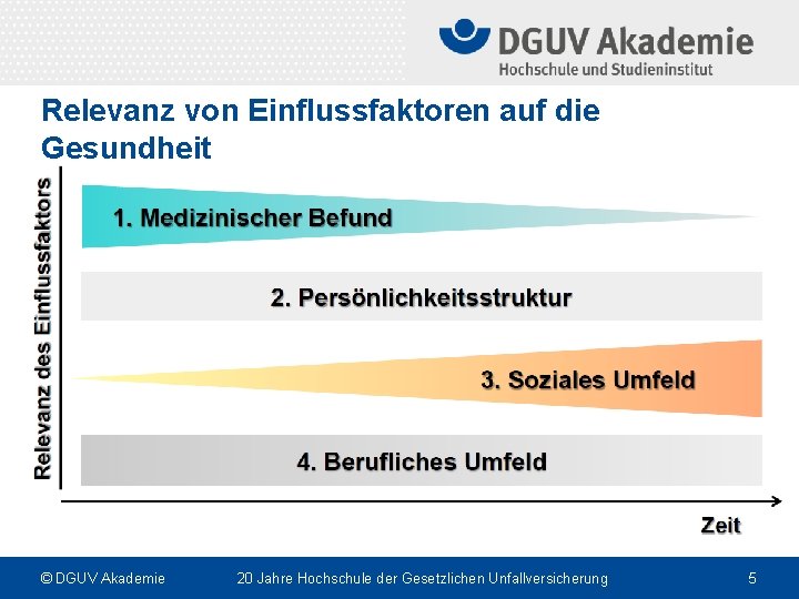 Relevanz von Einflussfaktoren auf die Gesundheit © DGUV Akademie 20 Jahre Hochschule der Gesetzlichen