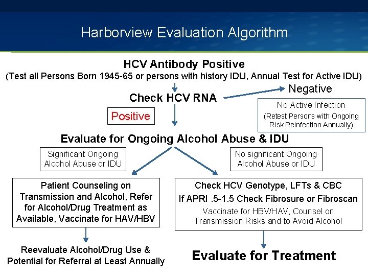 Harborview Evaluation Algorithm HCV Antibody Positive (Test all Persons Born 1945 -65 or persons