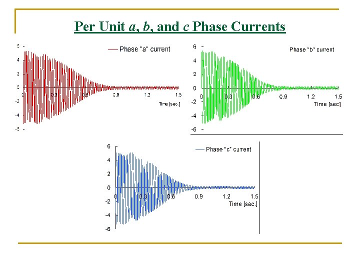 Per Unit a, b, and c Phase Currents Per Unit a, b, and c Phase Currents