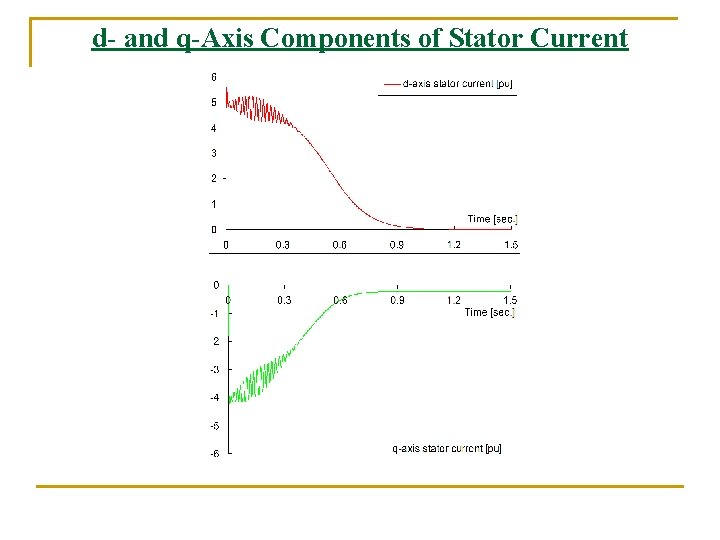 d- and q-Axis Components of Stator Current d- and q-Axis Components of Stator Current