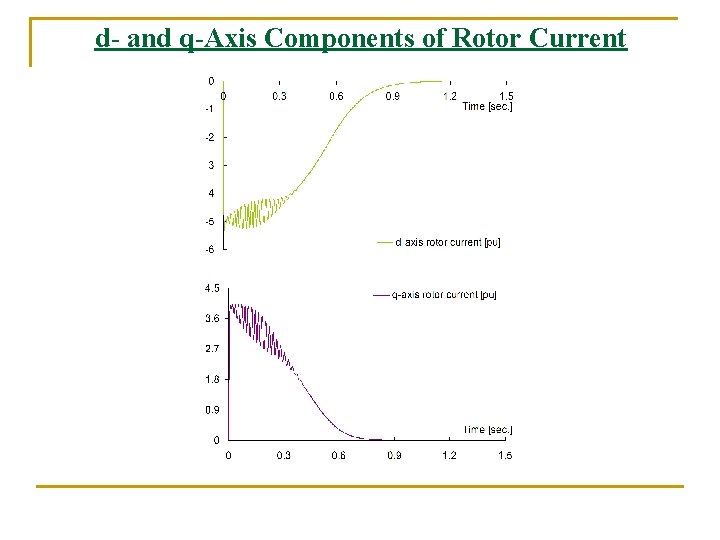 d- and q-Axis Components of Rotor Current d- and q-Axis Components of Rotor Current