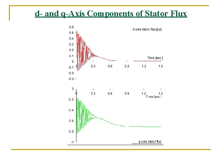 d- and q-Axis Components of Stator Flux d- and q-Axis Components of Stator Flux