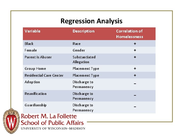 Regression Analysis Variable Description Correlation of Homelessness Black Race + Female Gender + Parent