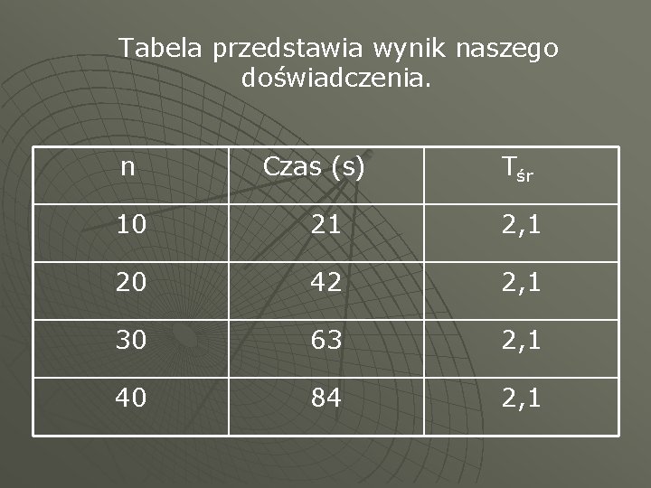 Tabela przedstawia wynik naszego doświadczenia. n Czas (s) Tśr 10 21 2, 1 20