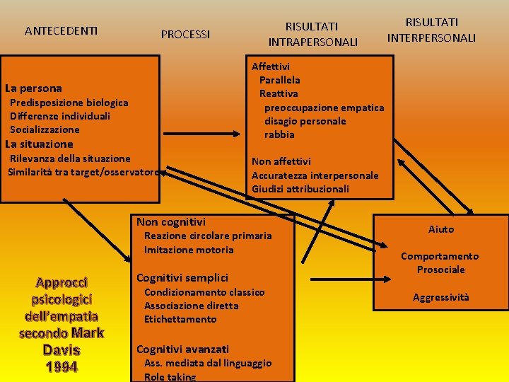 ANTECEDENTI RISULTATI INTRAPERSONALI PROCESSI Affettivi Parallela Reattiva preoccupazione empatica disagio personale rabbia La persona