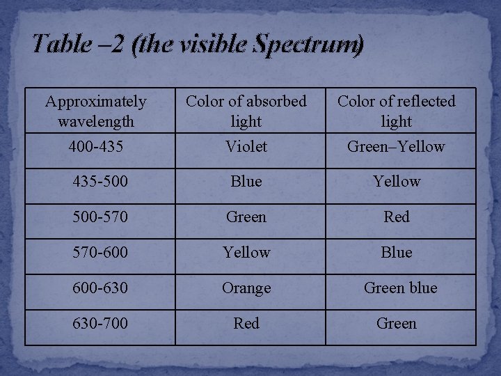 Table – 2 (the visible Spectrum) Approximately wavelength 400 -435 Color of absorbed light