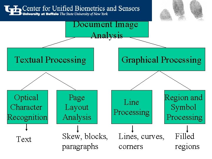 Document Image Analysis Textual Processing Optical Character Recognition Text Page Layout Analysis Skew, blocks,