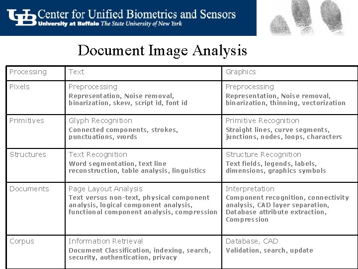 Document Image Analysis Processing Text Graphics Pixels Preprocessing Representation, Noise removal, binarization, skew, script