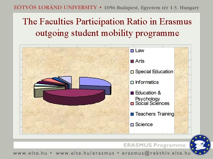 The Faculties Participation Ratio in Erasmus outgoing student mobility programme 