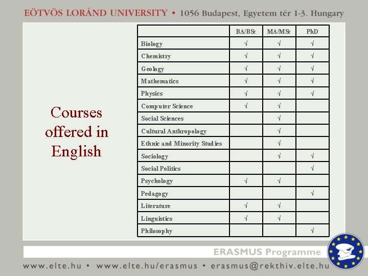 Courses offered in English BA/BSc MA/MSc Ph. D Biology √ √ √ Chemistry √