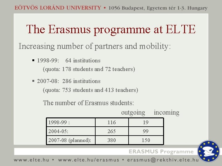 The Erasmus programme at ELTE Increasing number of partners and mobility: § 1998 -99: