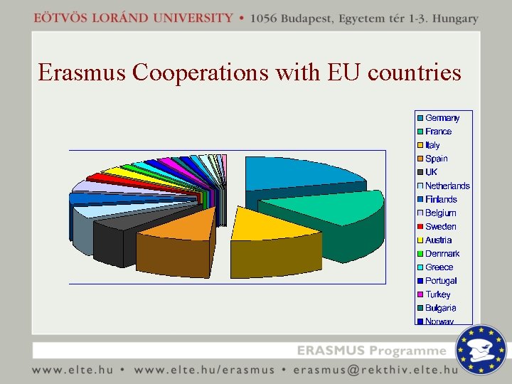 Erasmus Cooperations with EU countries 