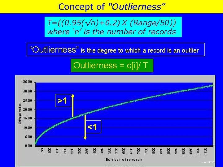 Concept of “Outlierness” T=((0. 95(√n)+0. 2) X (Range/50)) where ‘n’ is the number of