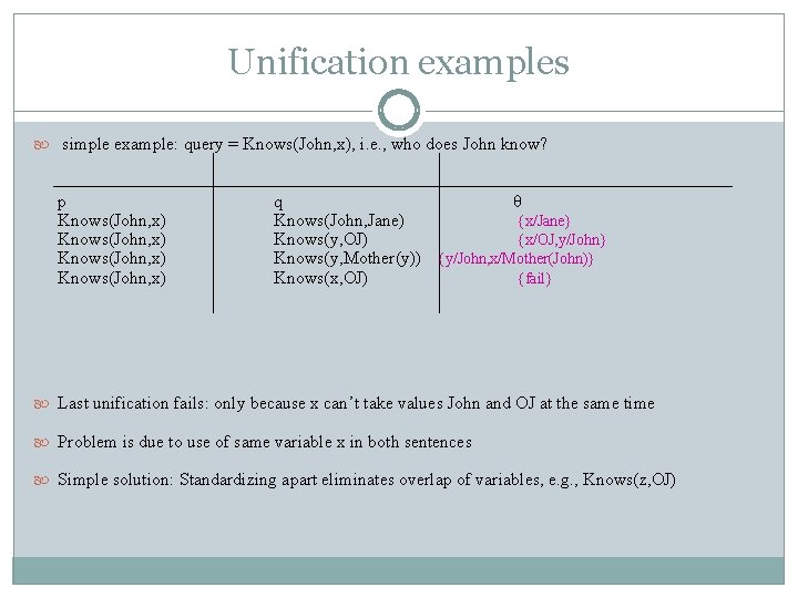 Unification examples simple example: query = Knows(John, x), i. e. , who does John