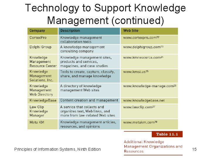 Technology to Support Knowledge Management (continued) Principles of Information Systems, Ninth Edition 15 