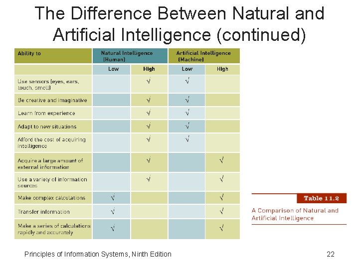 The Difference Between Natural and Artificial Intelligence (continued) Principles of Information Systems, Ninth Edition