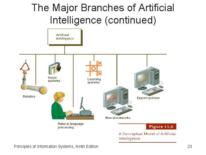 The Major Branches of Artificial Intelligence (continued) Principles of Information Systems, Ninth Edition 23