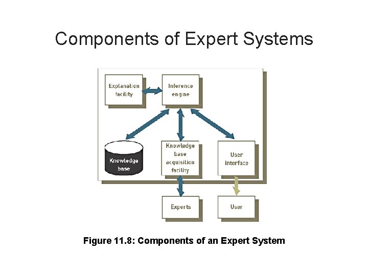 Components of Expert Systems Figure 11. 8: Components of an Expert System 