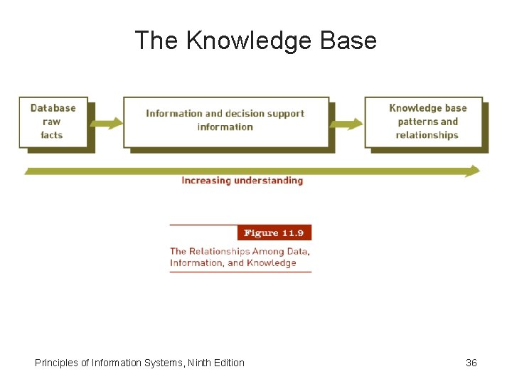 The Knowledge Base Principles of Information Systems, Ninth Edition 36 