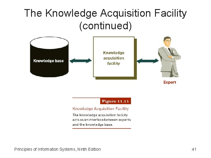 The Knowledge Acquisition Facility (continued) Principles of Information Systems, Ninth Edition 41 